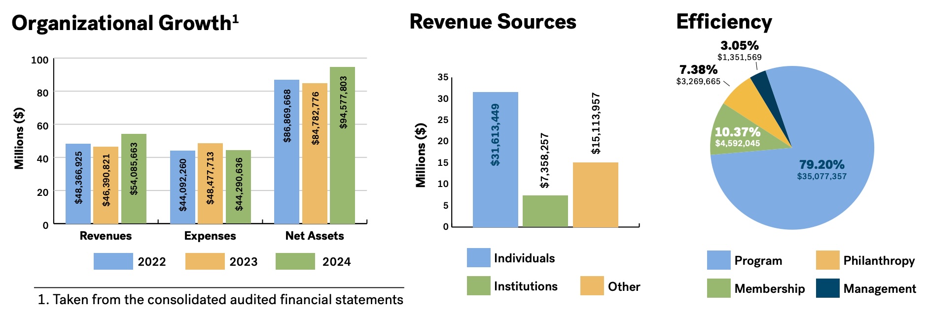 2024 Core Financials Graphic