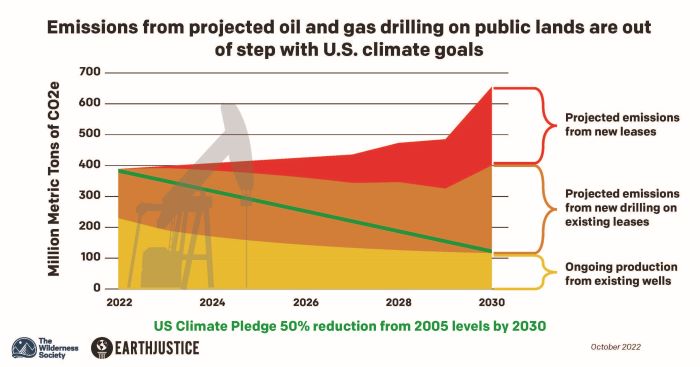 The graphic shows emissions from projected oil and gas drilling on public lands